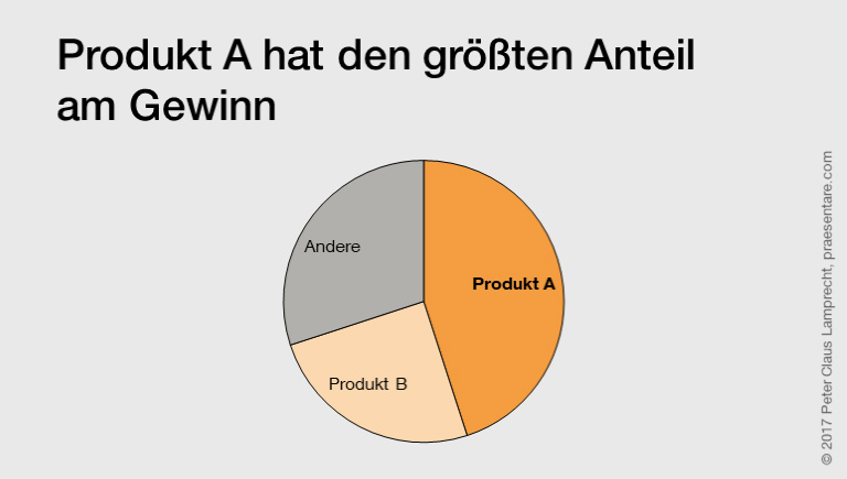 Kreisdiagramm mit maximal zwei Anteilen plus „Andere“.
