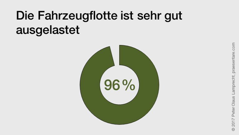 Ringdiagramm mit nur einem Größenanteil.